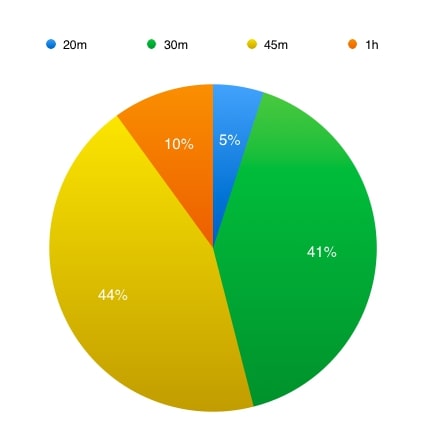 6 Steps to craft webinars that boost customer engagement - pie chart showing engagement