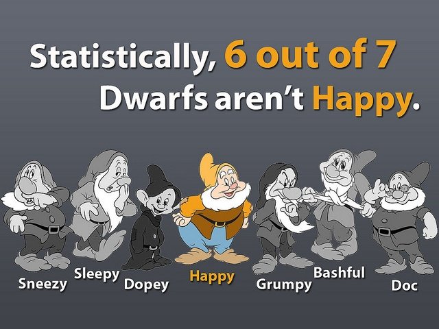 Statistically, 6 out 7 Dwarfs aren't Happy