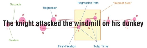 Image showing how the eye jumps around while reading a line of text