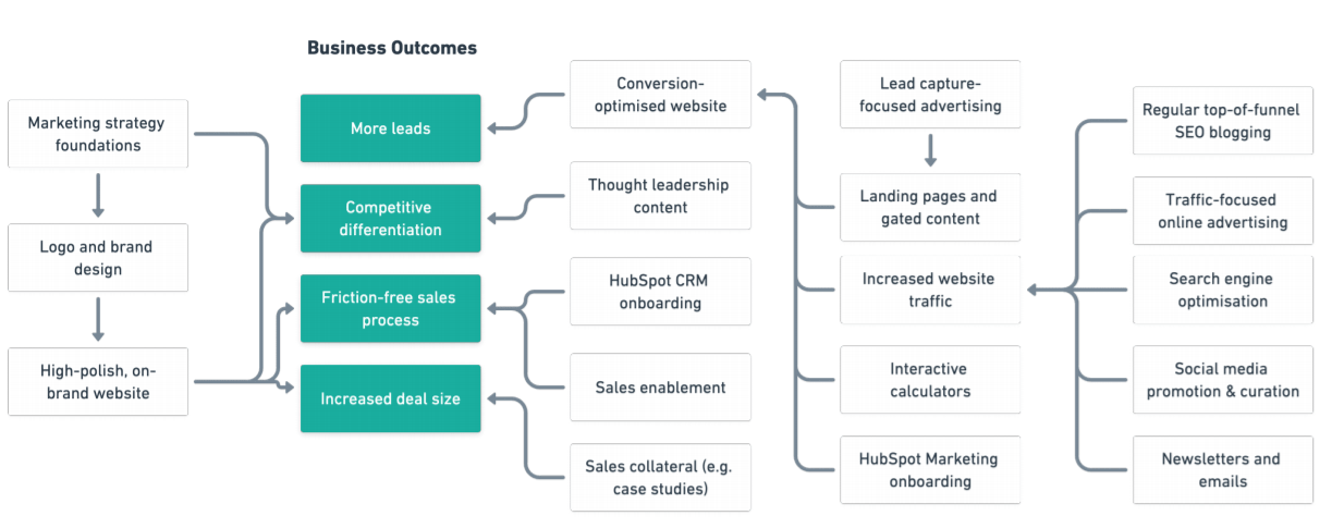 Articulate marketing diagram-min