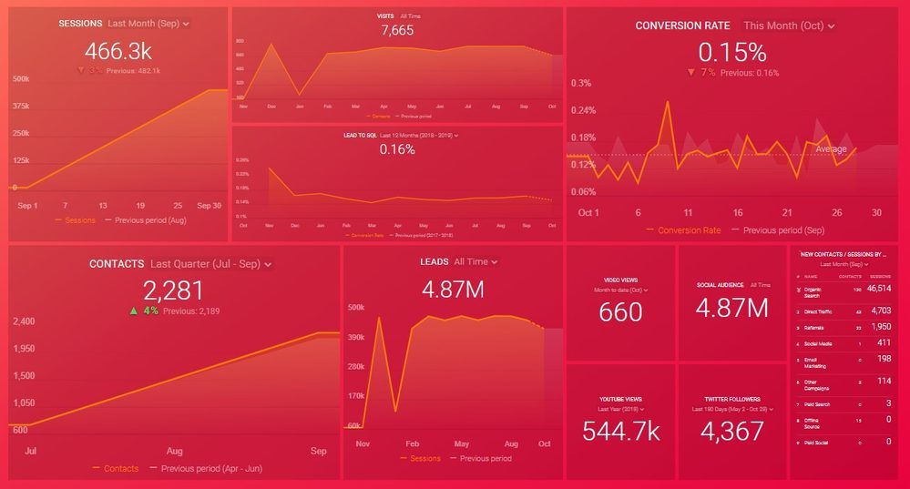 A busy overcrowded marketing dashboard showing analytical data