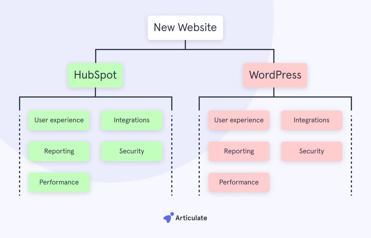 Decision tree - new website - HubSpot vs WordPress