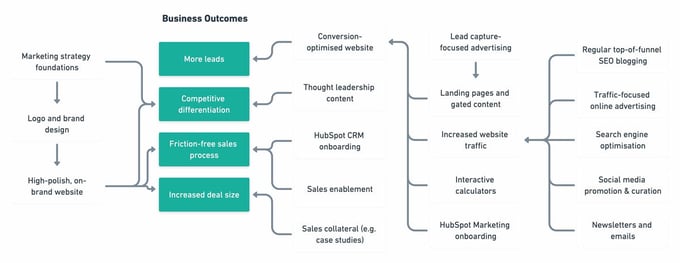 Essential ingredients for any marketing plan - business outcomes diagram