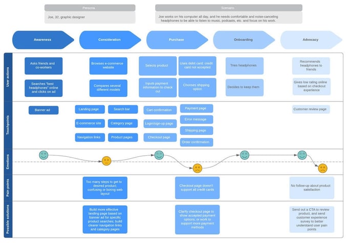 Essential ingredients for any marketing plan - diagram of our buyers journey