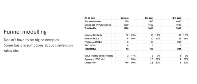 Essential ingredients for any marketing plan - funnel modelling