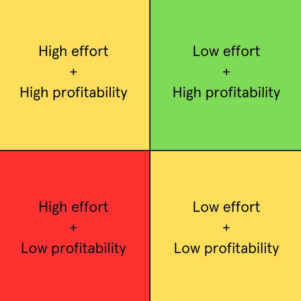 High effort + Low profitability for lean marketing