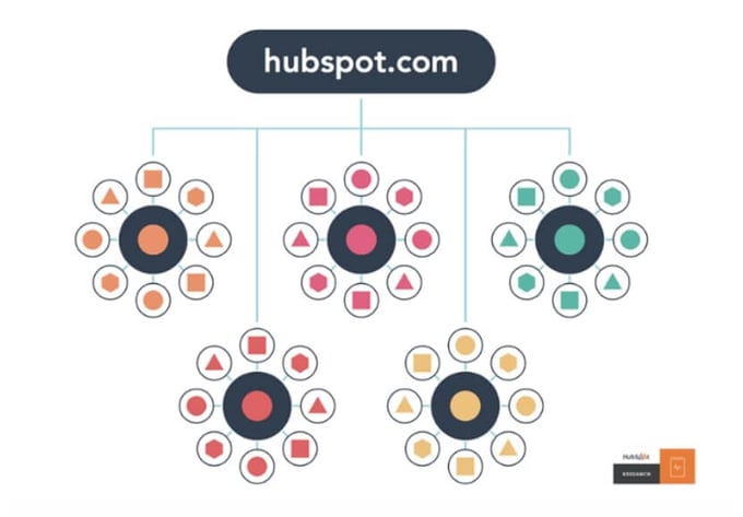 Hubspot marketing pillar page and content clusters