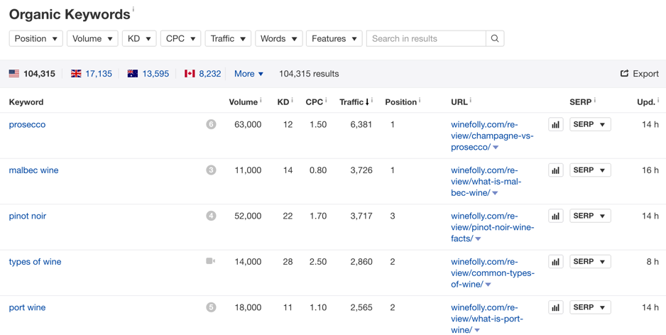 Ahrefs competitor keyword analysis