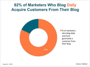 HubSpot graph showing blog post consistency