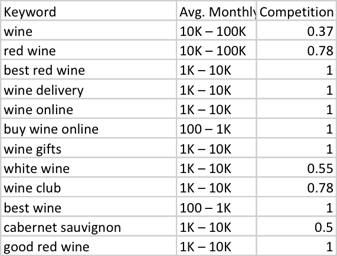 Google keyword research tool results