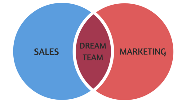 Venn diagram showing sales and marketing intersecting and the middle is 'dream team'