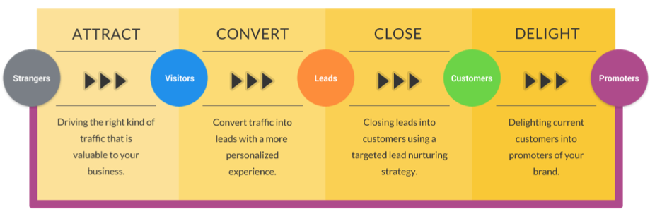 HubSpot Buyer's Journey diagram HubSpot Buyer's Journey diagram