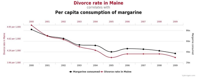 A graph showing the correlation between divorce rate in Maine and the per capita consumption of margarine. A graph by Tylver Vigen demonstrating the misleading relationship between correlation and causation