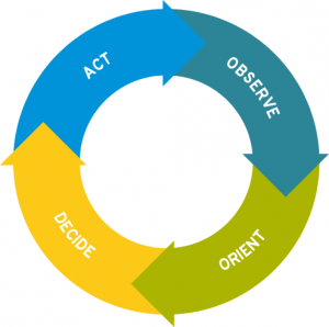 traffic planning: ooda loop - observe, orient, decide, act traffic planning: ooda loop - observe, orient, decide, act