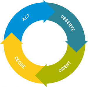 traffic planning: ooda loop - observe, orient, decide, act