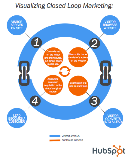 Visualising closed-loop marketing