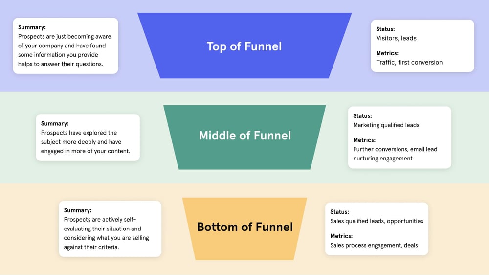 Lead generation funnel