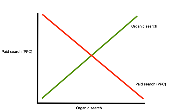 Organic vs paid search graph.png