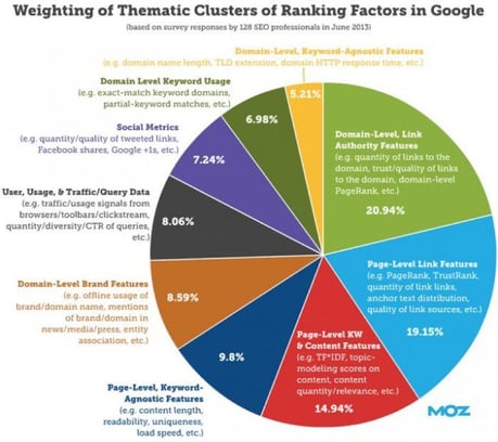 Ranking factors in Google