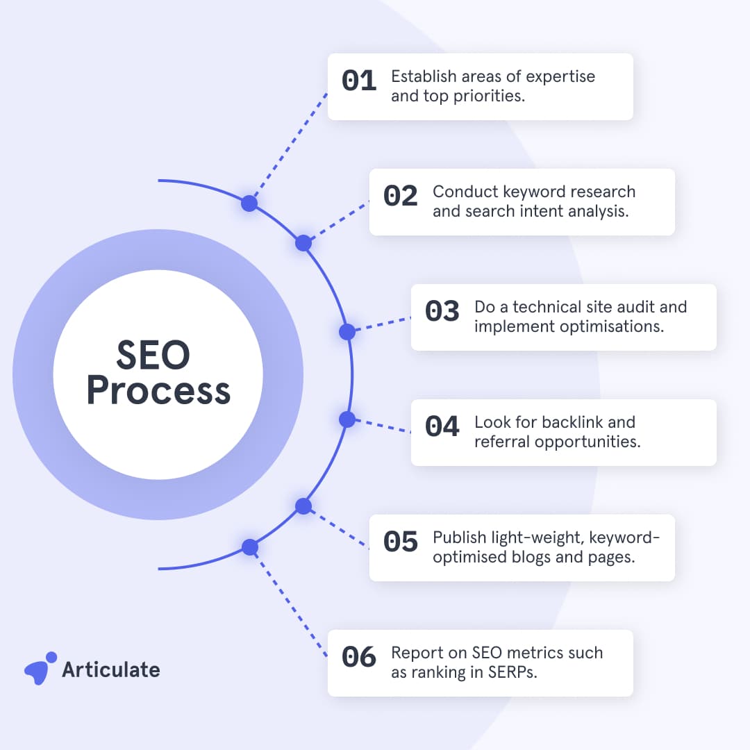 Organic Search Engine Rankings