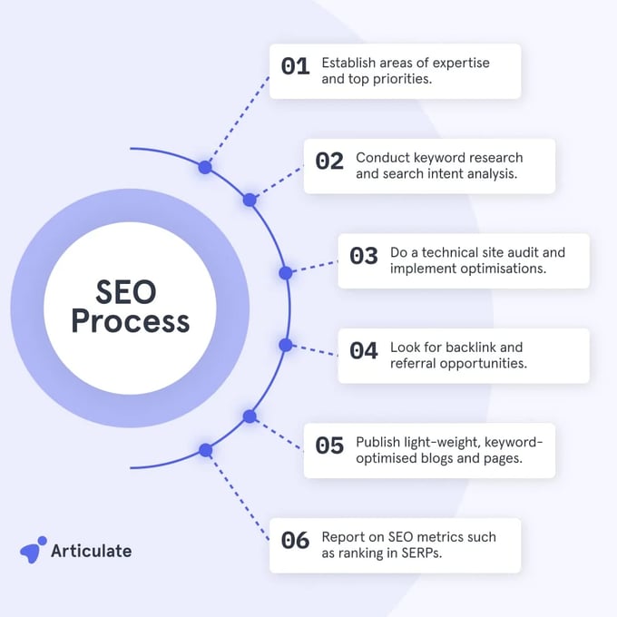 SEO process