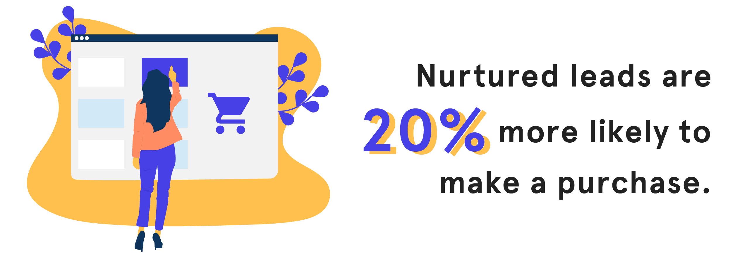 STATS - 08 - Nurtured leads are 20 percent more likely to make a purchase-01