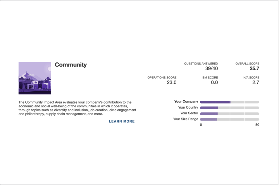 Image of Articulate's community score and how well we scored compared to others, as part of B Corp audit