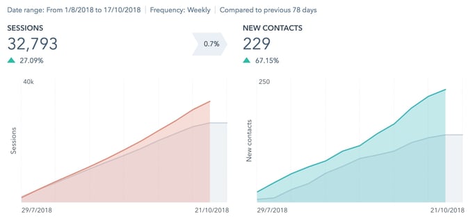 How we increased Turbine's website conversion rate by 67 percent - traffic growth chart