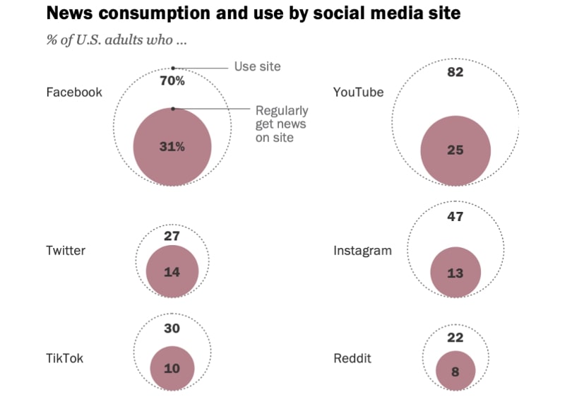 Pew Research Center social media is news