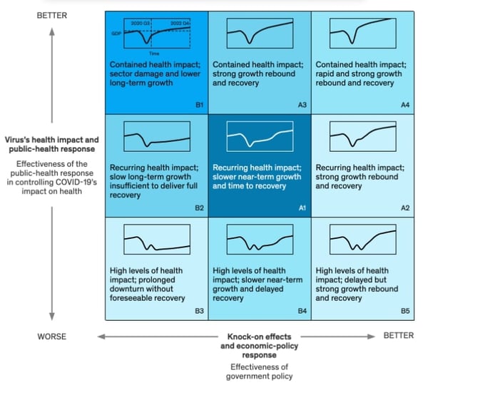 COVID-19 and beyond: scenario planning for marketers - scenario planning model