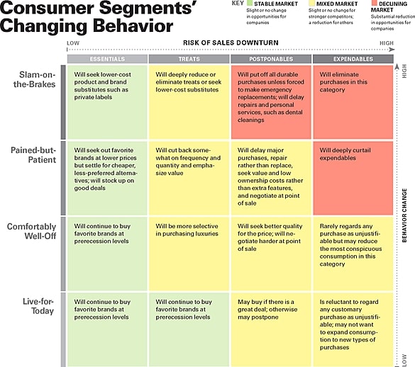 COVID-19 and beyond: scenario planning for marketers - consumer behaviour chart