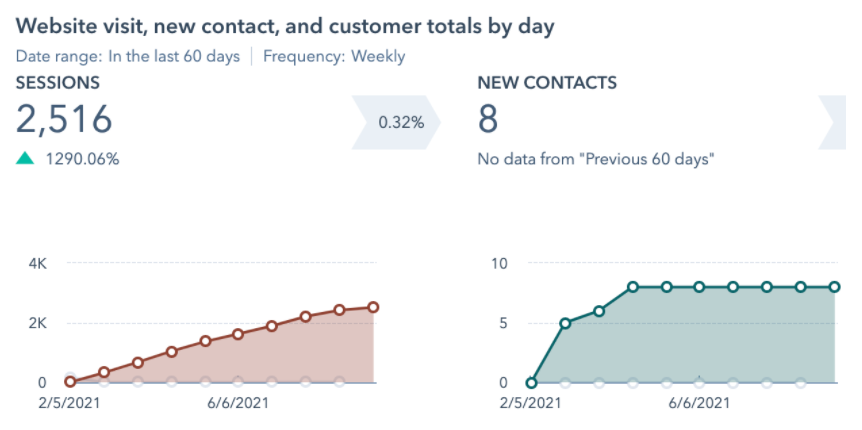 Why your contact page doesn't generate any actual contacts - graph showing good traffic but poor lead coversion