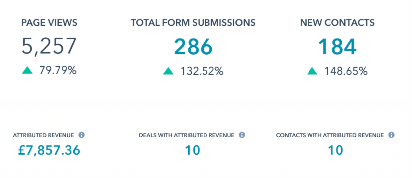 Why your contact page doesn't generate any actual contacts - traffic data