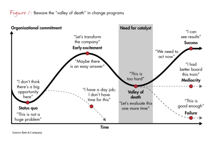 change can lead to failure diagram