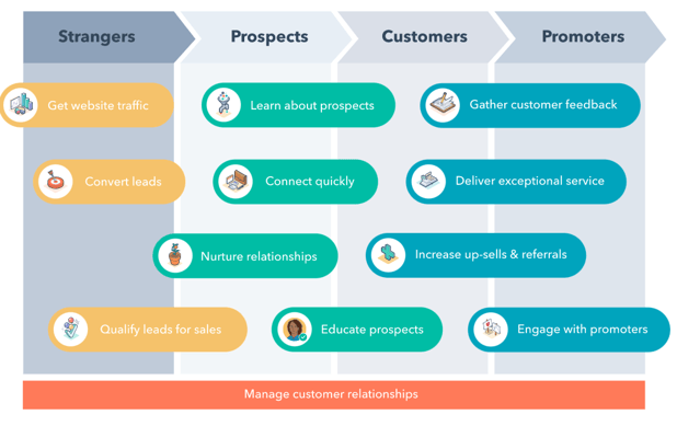 HubSpot CRM process