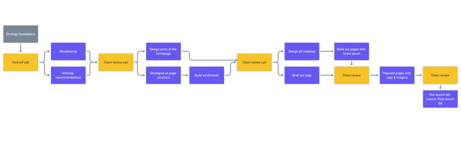How we build websites at Articulate Marketing - website process diagram