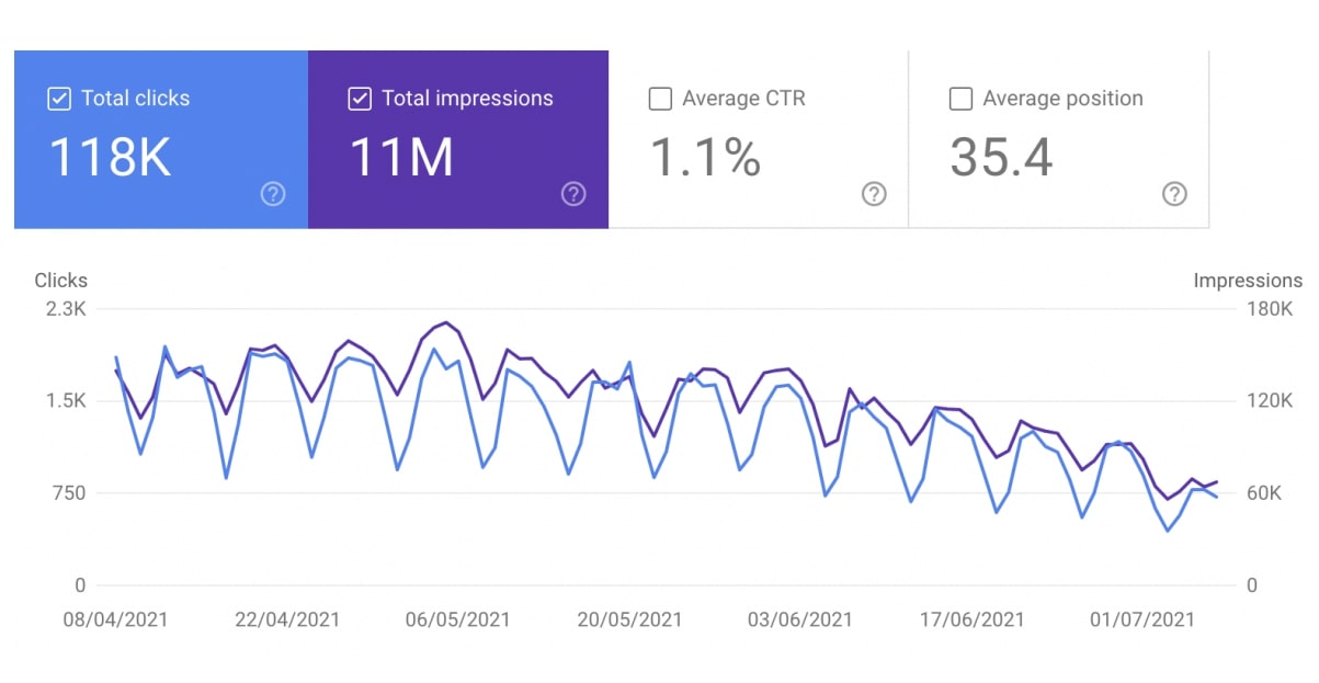 Google’s Core Web Vitals and what you need to do to avoid losing traffic - graph showing loss of traffic