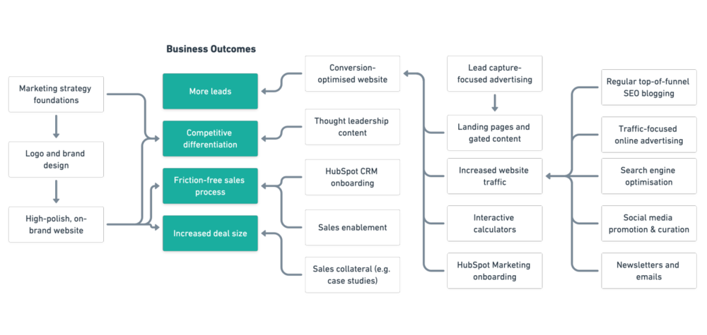 Diagram showing different elements linking marketing activity to business outcomes