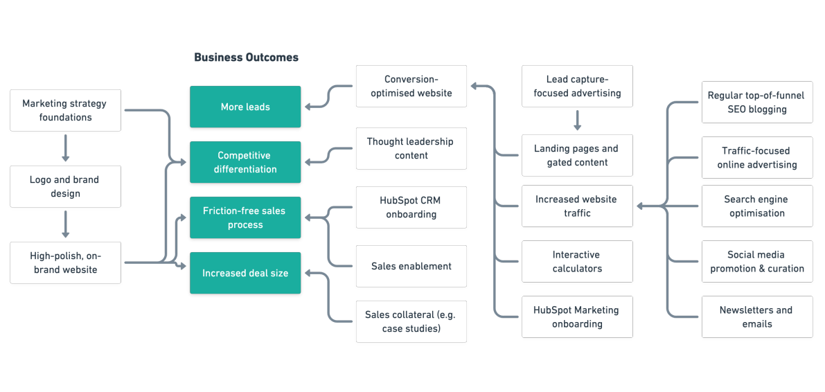Diagram showing different elements linking marketing activity to business outcomes