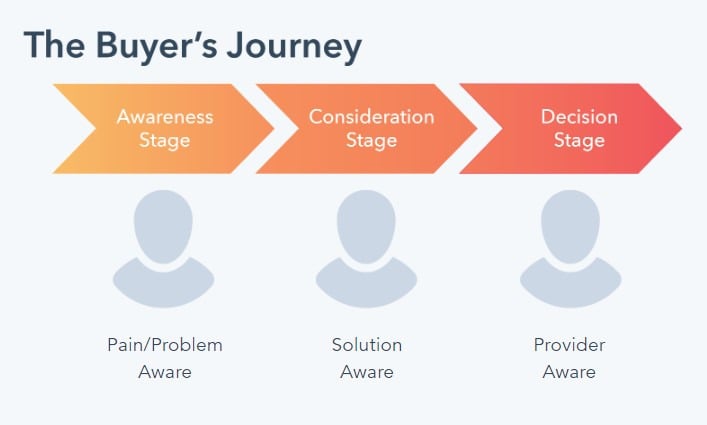 Buyer's journey Buyer's journey