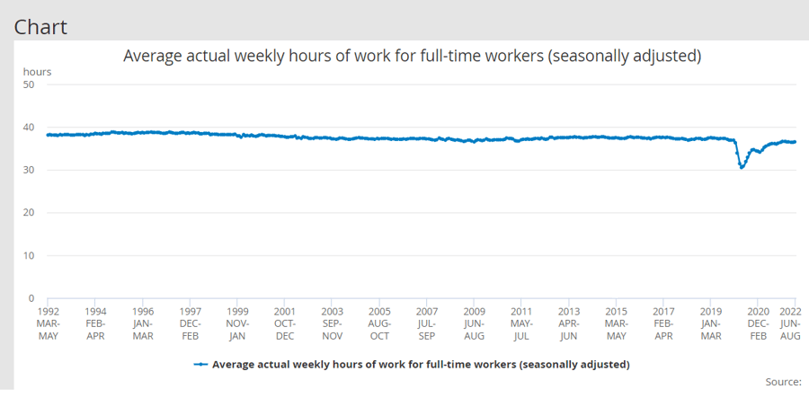 6 tips to support employee mental health as a remote-working business - weekly work hours graph