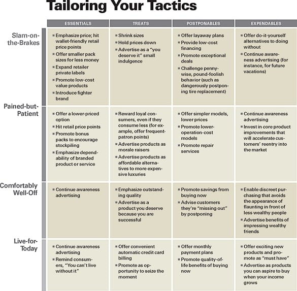 Marketing tactics in a recession Marketing tactics in a recession