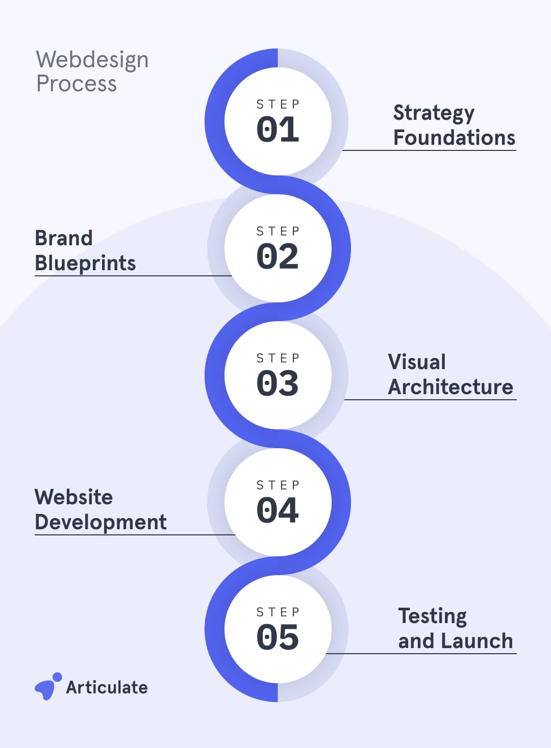 Website design process