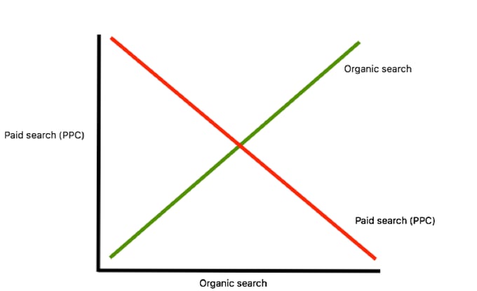 What is the difference between PPC and SEO - Paid vs organic search
