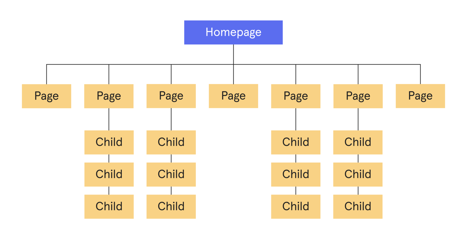 Homepage navigation example diagram