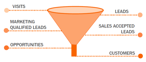 end to end marketing funnel