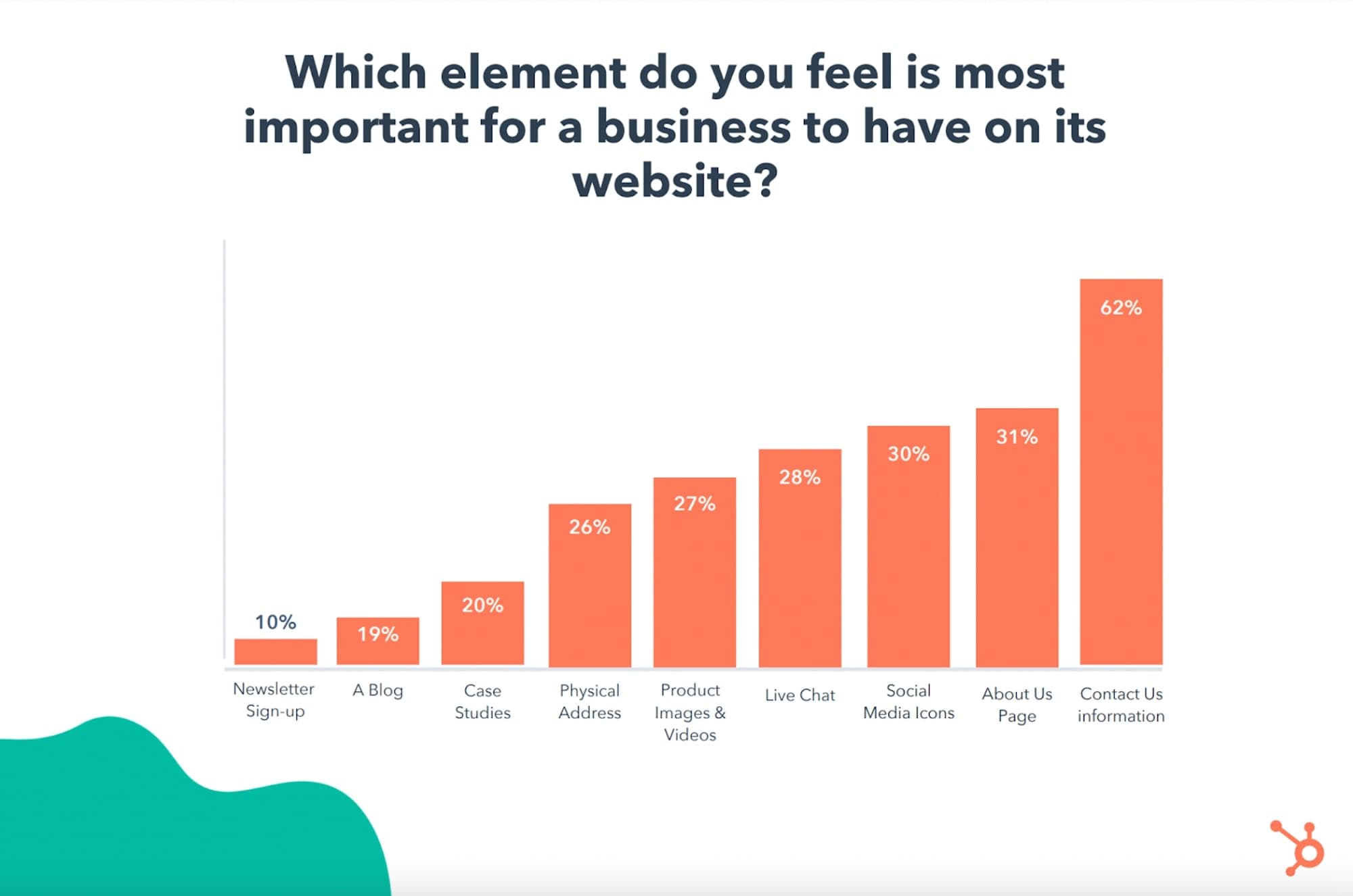 ne website brand differentiator is the value you add for your customers with the content on your website.