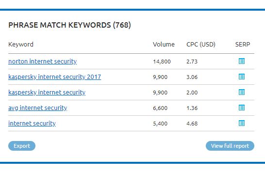 keyword optimisation - SEMrush results for 'internet security'