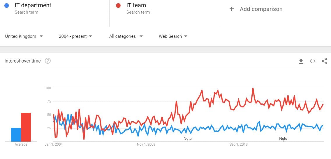 keyword optimisation - Google trends comparing IT department and IT team