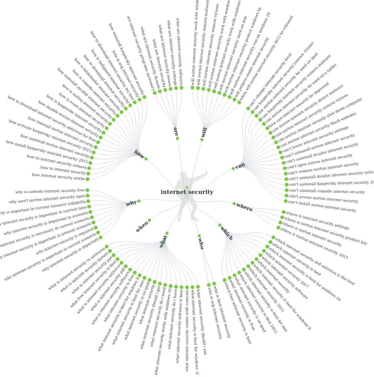 keyword optimisation - Answer the Public result for 'internet security'